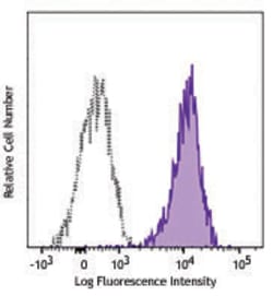 Biolegend PE/Cyanine7 anti-mouse CD366 (Tim-3), Quantity: Each of 1