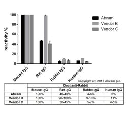 Abcam Goat Anti-Mouse IgG H&L (HRP), Quantity: Each of 1