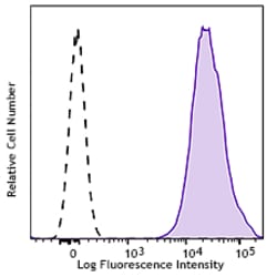Biolegend Brilliant Violet 421 anti-human HLA-A2, Quantity: Each of 1