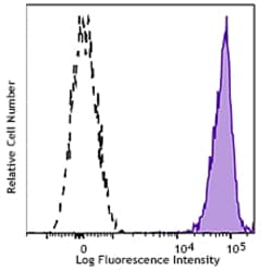 Biolegend APC anti-human CD47, Quantity: Each of 1