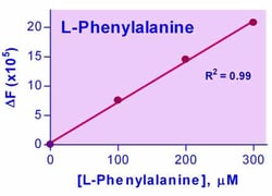 Bioassay Systems&nbsp;EnzyChrom&trade; Phenylalanine Assay Kit. For the quantitative determination of L-phenylalanine and evaluation of drug effects on its metabolism.