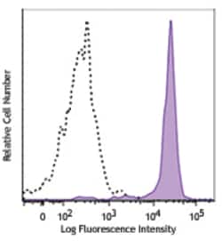 Biolegend Brilliant Violet 785 anti-human CD33, Quantity: Each of 1