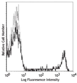 Biolegend PE anti-human CD8a, Quantity: Each of 1