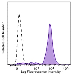Biolegend Alexa Fluor 647 anti-human CD14, Quantity: Each of 1
