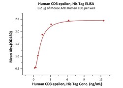 Abcam Recombinant human CD3 epsilon protein (Active), 100UG, Quantity: