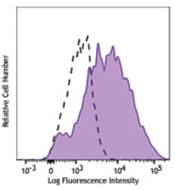 Biolegend PE/Dazzle 594 anti-human CD141 (Thrombomodulin), Quantity: Each