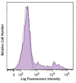 Biolegend Brilliant Violet 570 anti-human HLA-DR, Quantity: Each of 1