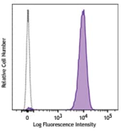 Biolegend Brilliant Violet 785 anti-human CD15 (SSEA-1), Quantity: Each