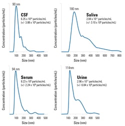 System Biosciences LLC&nbsp;HUMAN CSF POOLED EXOMSOMESPurified Exosomes from Human CSF (Healthy Donors) = 25ug