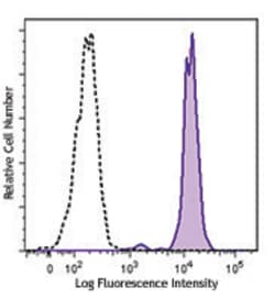 Biolegend PE anti-human CD33, Quantity: Each of 1