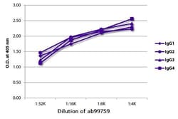 Abcam Mouse monoclonal [JDC-10] Anti-Human IgG Fc (HRP), Quantity: Each