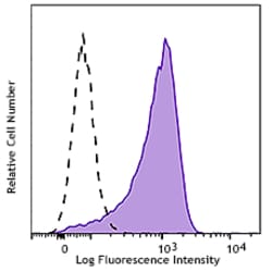 Biolegend Brilliant Violet 510 anti-human CD206 (MMR), Quantity: Each of