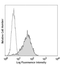 Biolegend Purified anti-human CD267 (TACI), Quantity: Each of 1
