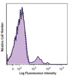Biolegend Alexa Fluor 488 anti-human CD56 (NCAM), Quantity: Each of 1