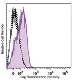 Biolegend APC anti-human CD210 (IL-10 R), Quantity: Each of 1