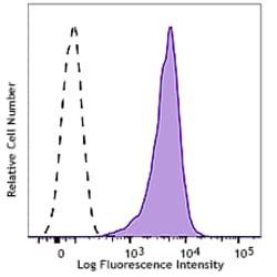 Biolegend PE anti-mouse β2-microglobulin, Quantity: Each of 1