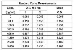 Abcam Mouse Heme Oxygenase 1 ELISA Kit, 1 x 96 Tests, Quantity: Case of