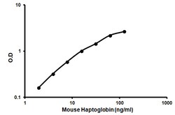 Abcam Mouse Haptoglobin ELISA Kit, 1 x 96 Tests, Quantity: Case of 96