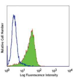 Biolegend Purified anti-human CD30, Quantity: Each of 1