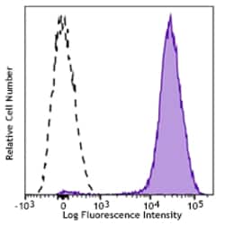 Biolegend APC anti-human CD9 [HI9a]; Isotype: Mouse IgG1, ; Reactivity: