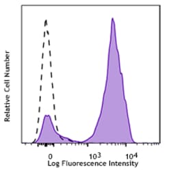 Biolegend APC/Cyanine7 anti-human TCR α/β, Quantity: Each of 1