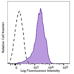 Biolegend APC anti-mouse β2-microglobulin, Quantity: Each of 1