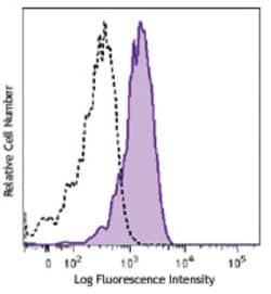 Biolegend APC anti-human CD215 (IL-15Rα), Quantity: Each of 1