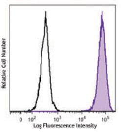 Biolegend PE anti-human MRGX2, Quantity: Each of 1