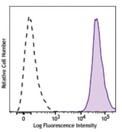 Biolegend Brilliant Violet 650 anti-human HLA-A2, Quantity: Each of 1