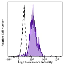 Biolegend FITC anti-human CD172a (SIRPα), Quantity: Each of 1