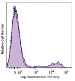 Biolegend Brilliant Violet 711 anti-human CD16, Quantity: Each of 1