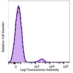 Biolegend Alexa Fluor 488 anti-human CD19, Quantity: Each of 1