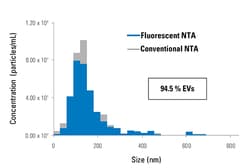 System Biosciences LLC&nbsp;EXOGLOW-NTA FLO LBL KIT ZETA