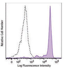 Biolegend Biotin anti-human CD33, Quantity: Each of 1