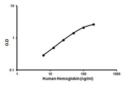 Abcam Human Hemoglobin ELISA Kit, 1 x 96 Tests, Quantity: Each of 1