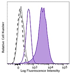 Biolegend PE anti-IRF4, Quantity: Each of 1
