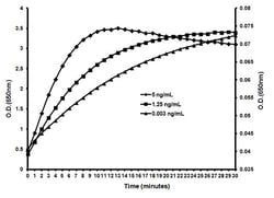 Abcam&nbsp;TMB ELISA Substrate (Fast Kinetic Rate), 100ML