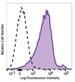 Biolegend PE/Dazzle 594 anti-mouse CD1d (CD1.1, Ly-38), Quantity: Each