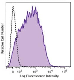 Biolegend Brilliant Violet 650 anti-mouse CD80, Quantity: Each of 1
