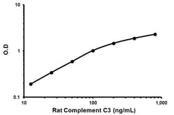 Abcam Rat Complement C3 ELISA Kit, 1 x 96 Tests, Quantity: Each of 1