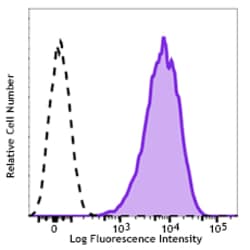 Biolegend Brilliant Violet 785 anti-human CD80, Quantity: Each of 1