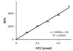 Abcam&nbsp;Protease Activity Assay Kit