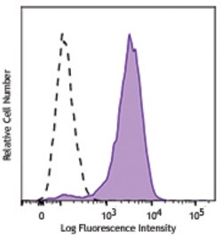 Biolegend Brilliant Violet 711 anti-human CD206 (MMR), Quantity: Each of