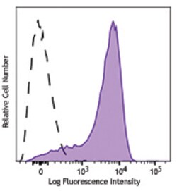 Biolegend APC/Cyanine7 anti-mouse CD25, Quantity: Each of 1