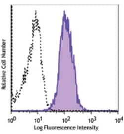 Biolegend APC anti-human CD66b, Quantity: Each of 1