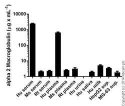 Abcam Human alpha 2 Macroglobulin ELISA Kit, 1 x 96 Tests, Quantity: Each