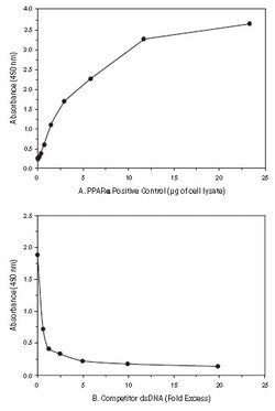 Abcam PPAR alpha Transcription Factor Assay Kit, Quantity: Each of 1