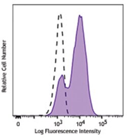 Biolegend Brilliant Violet 711 anti-mouse CD134 (OX-40), Quantity: Each