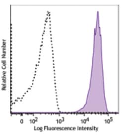 Biolegend Alexa Fluor 647 anti-human EGFR, Quantity: Each of 1