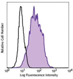 Biolegend PE anti-human CD301 (CLEC10A), Quantity: Each of 1